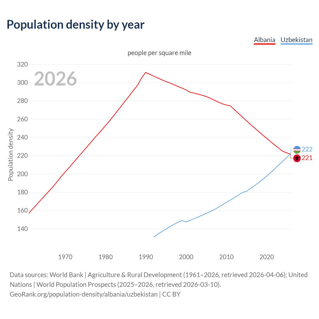 Population density