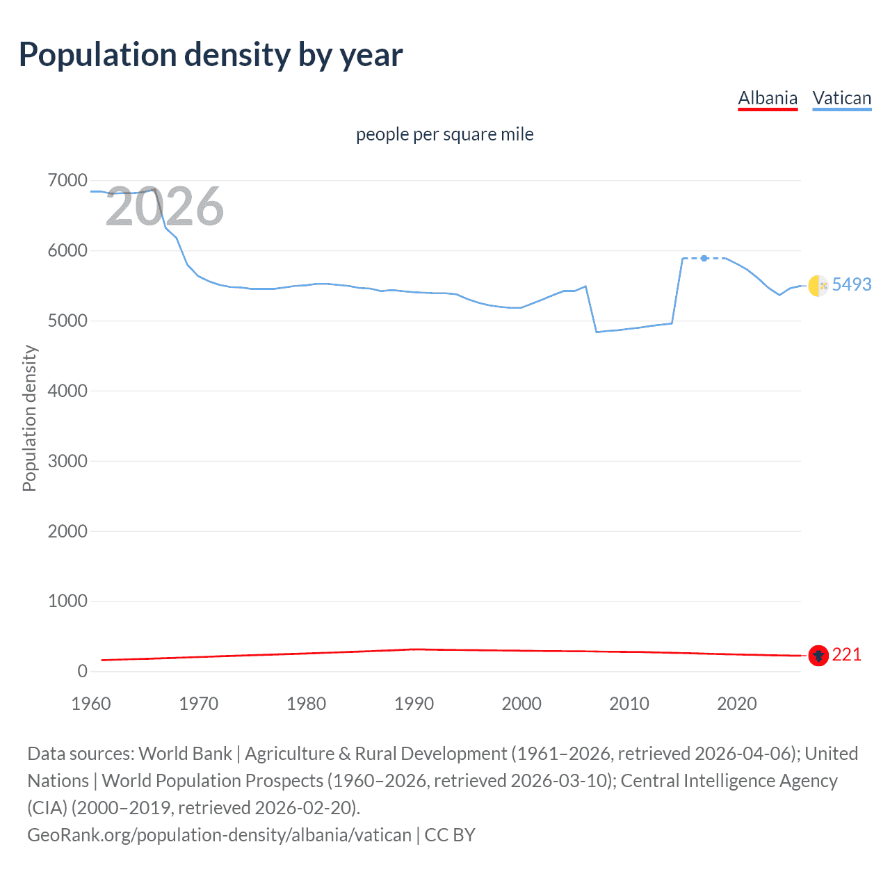 Population density