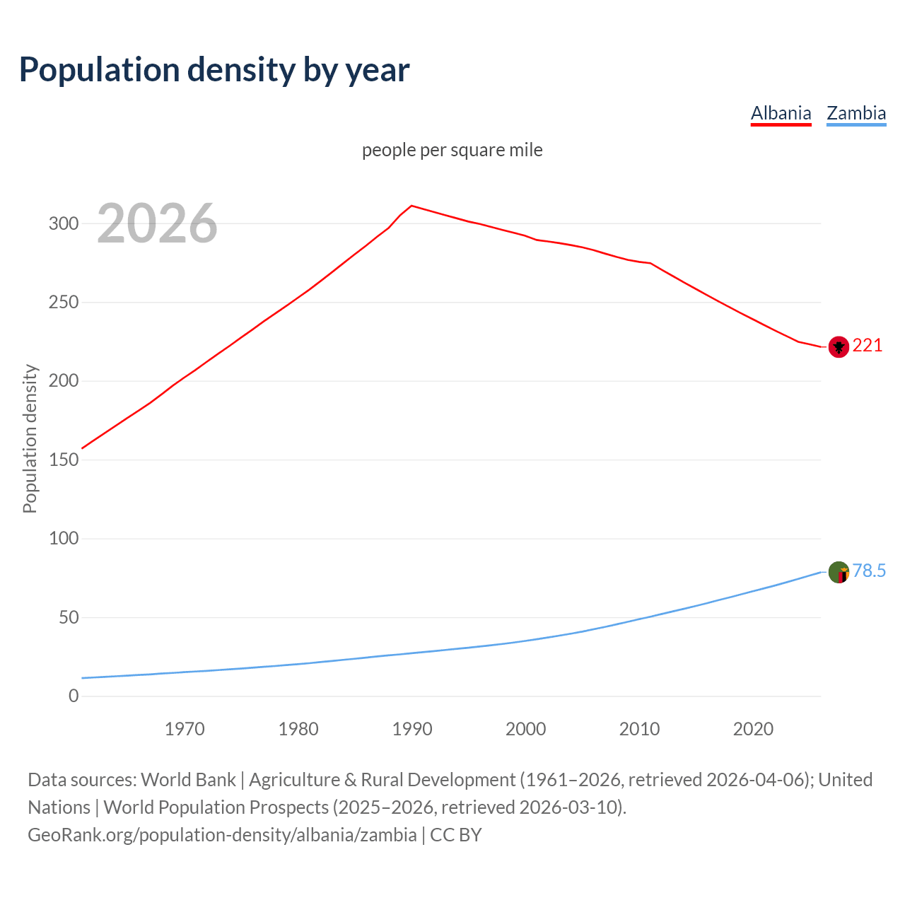 Population density