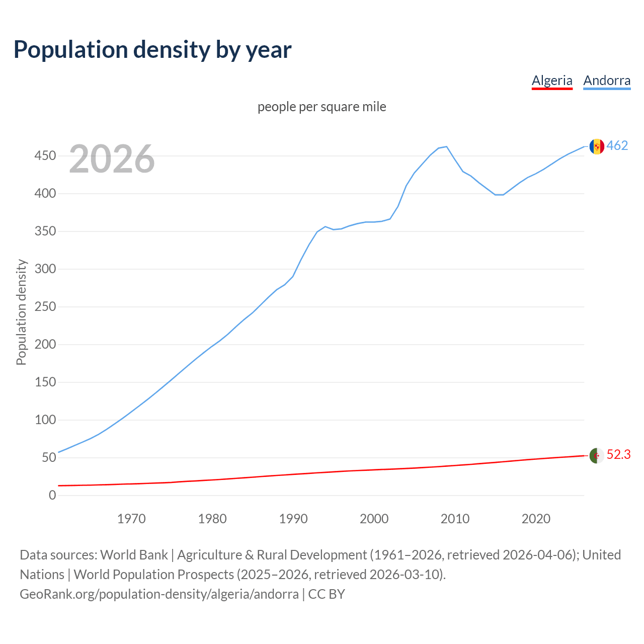Population density