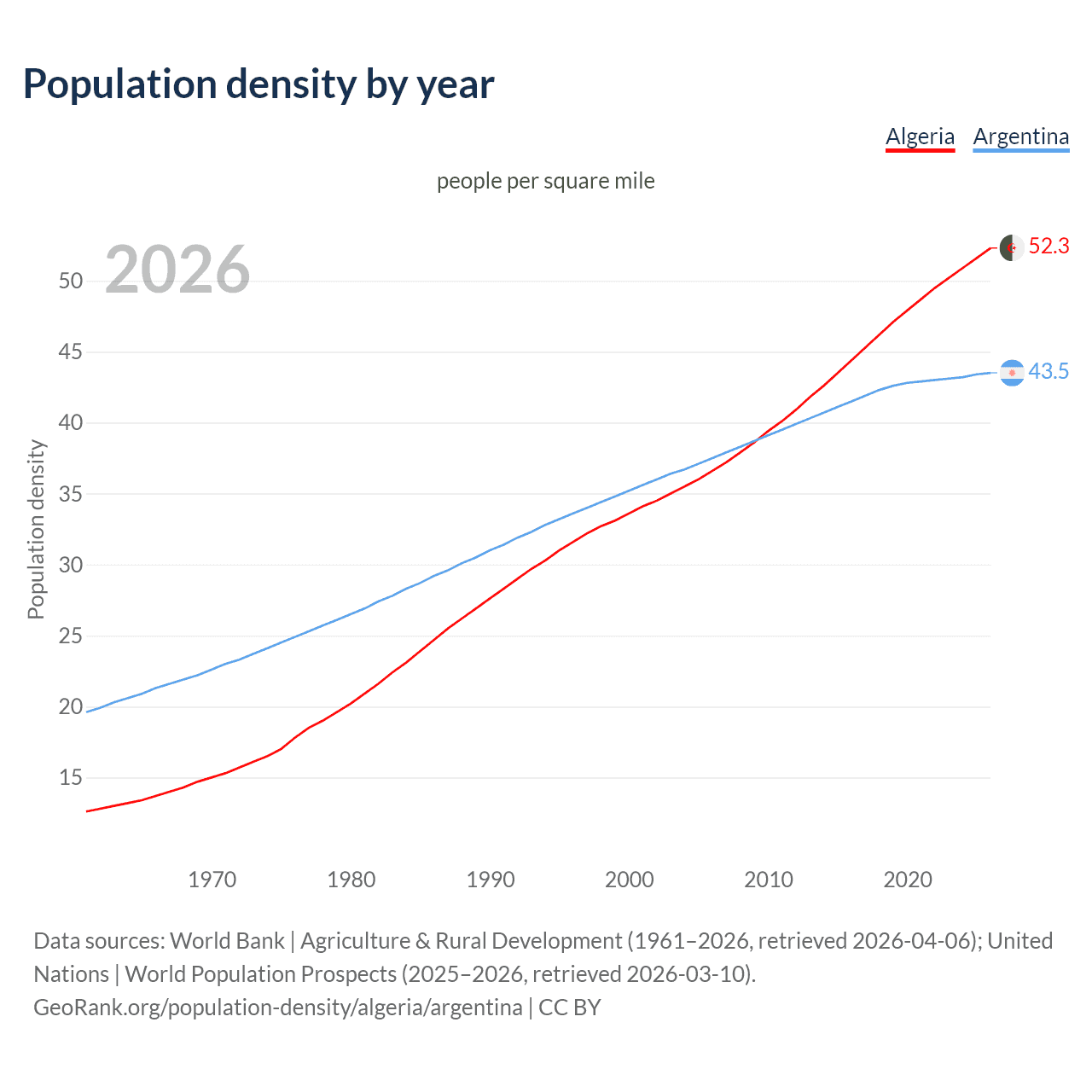 Population density