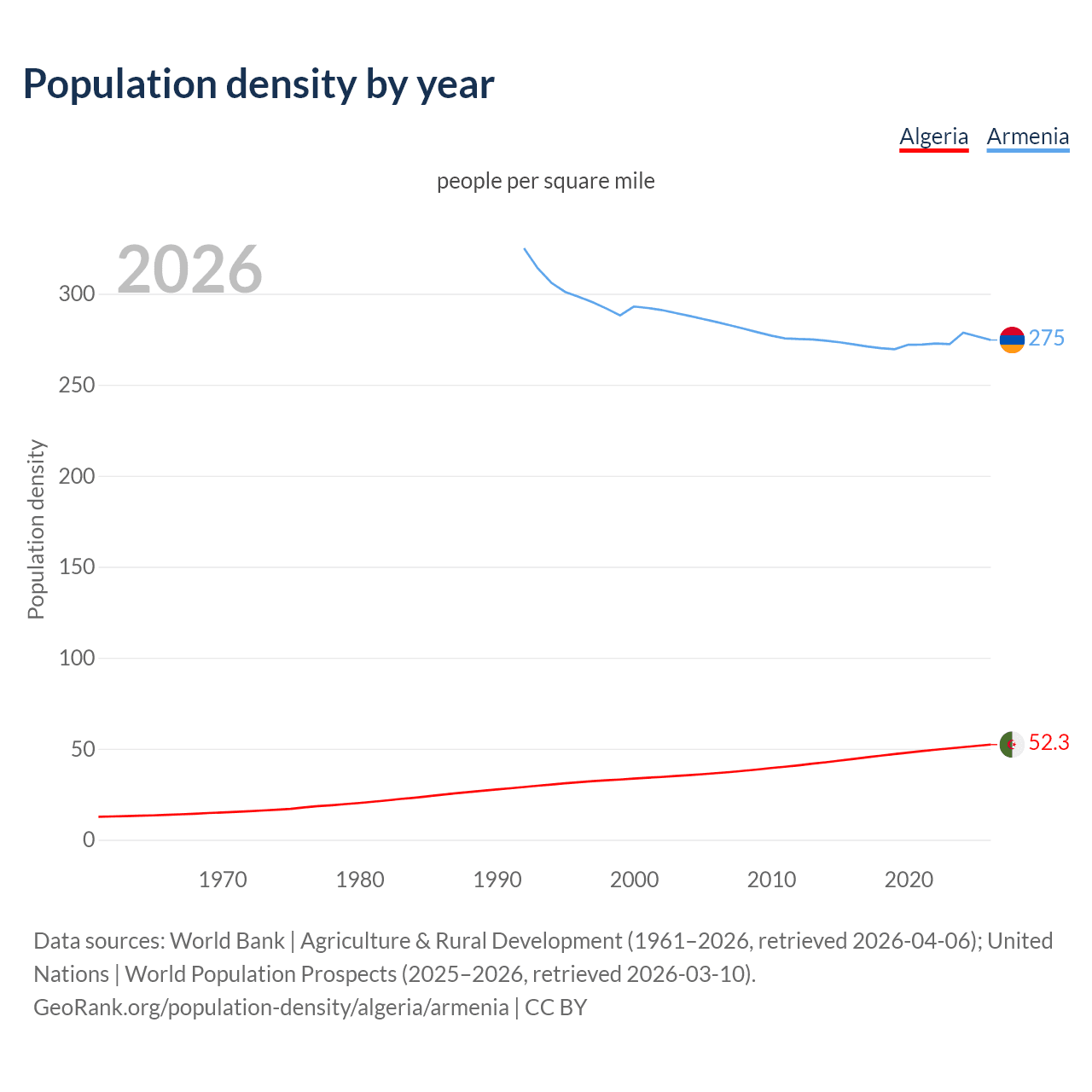 Population density