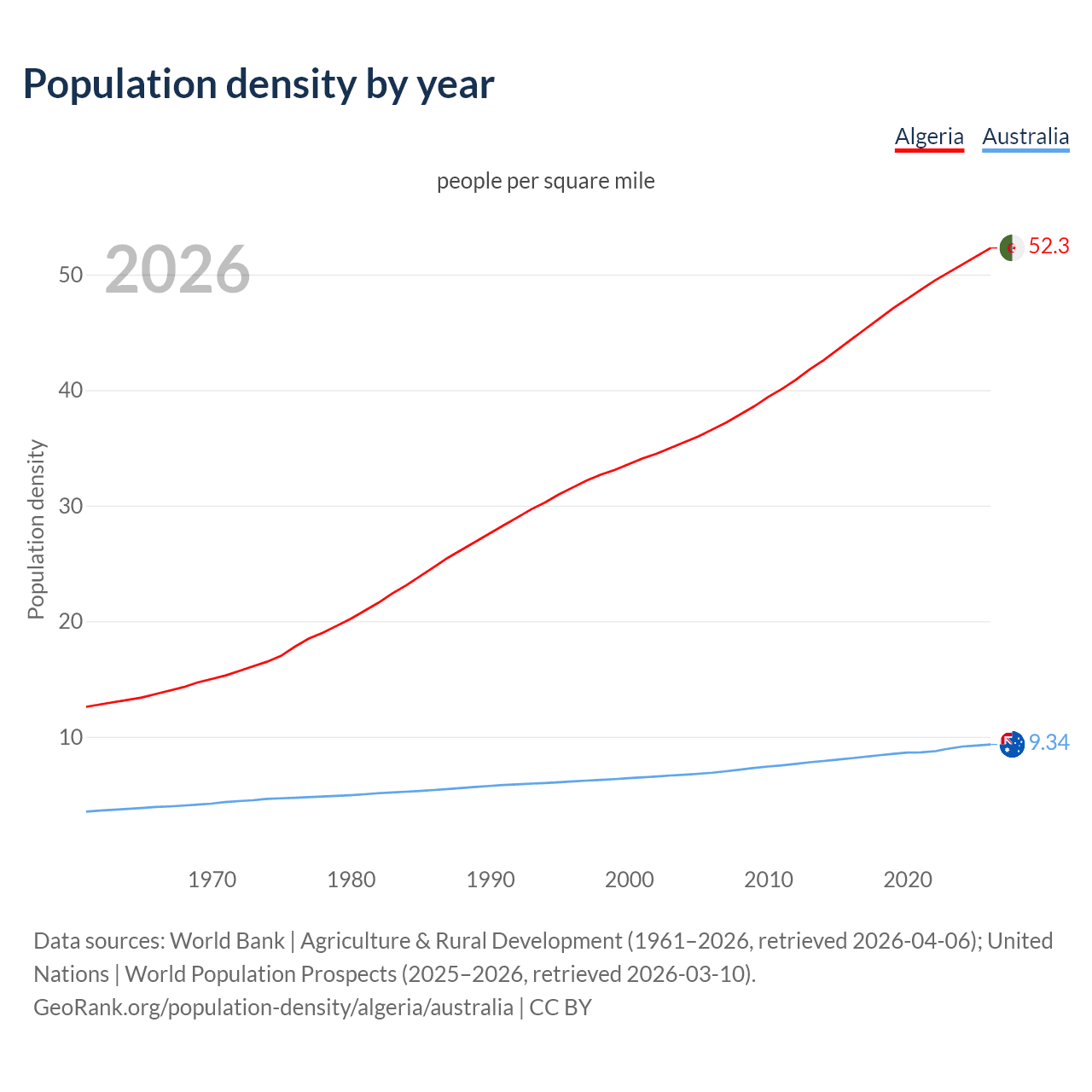 Population density