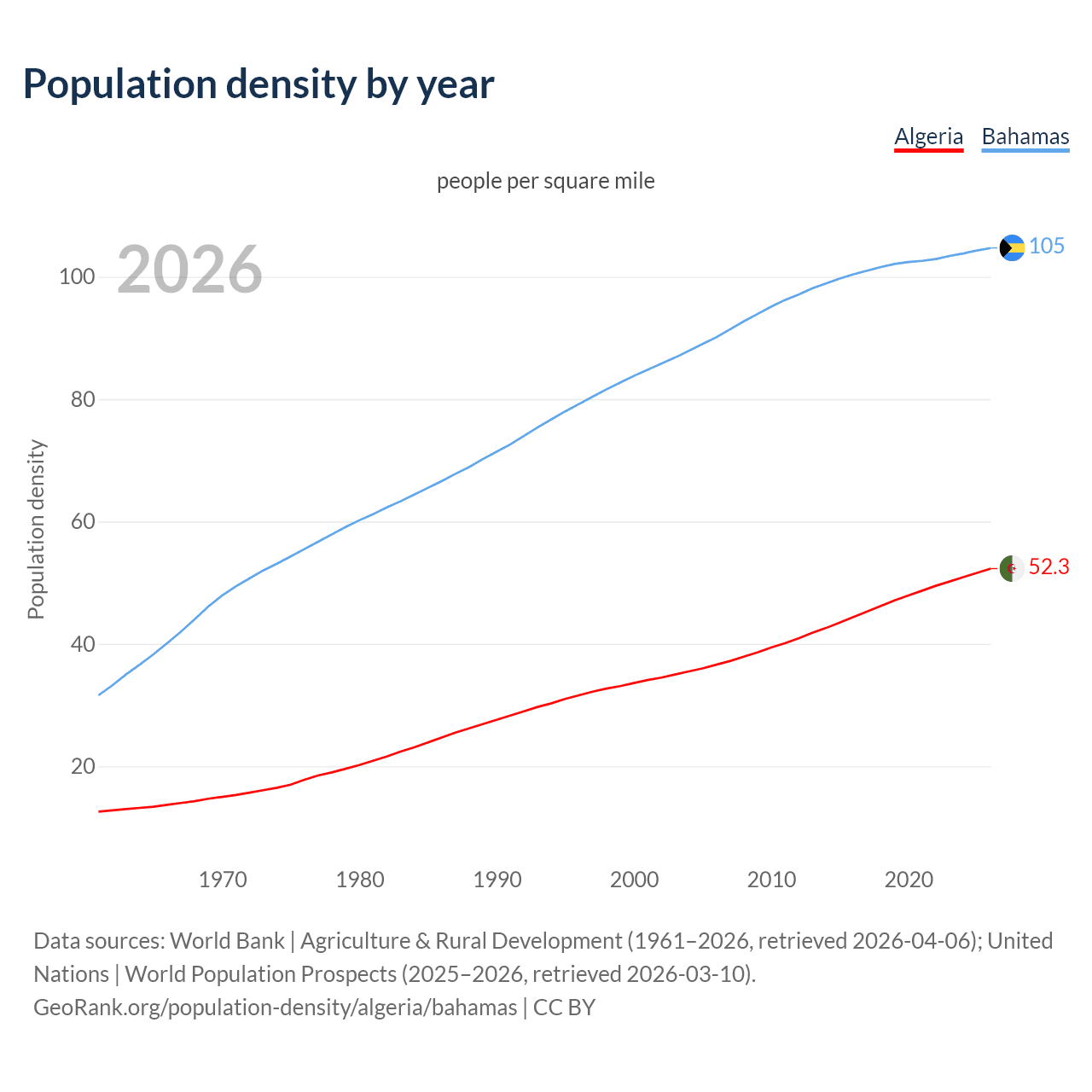 Population density