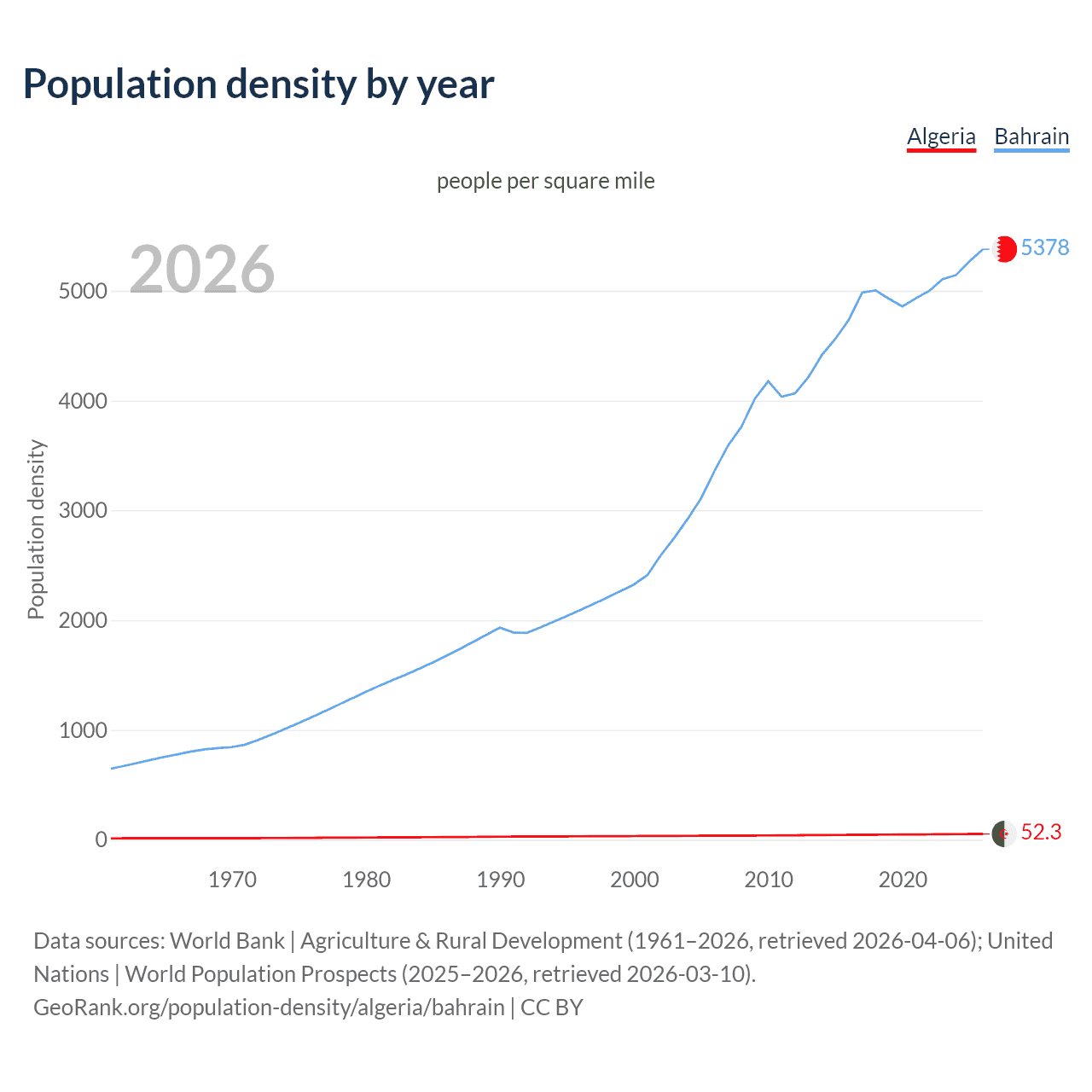 Population density