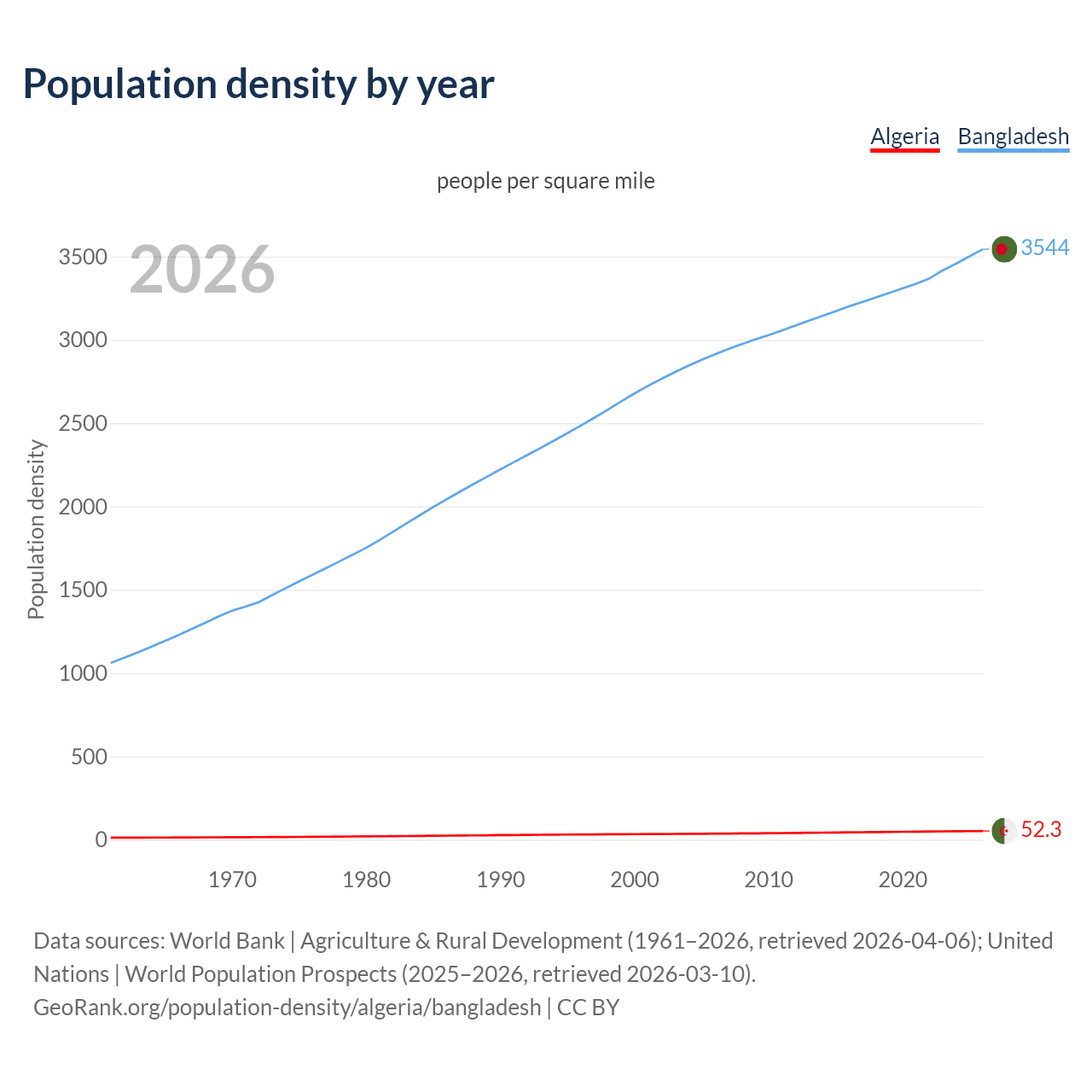 Population density