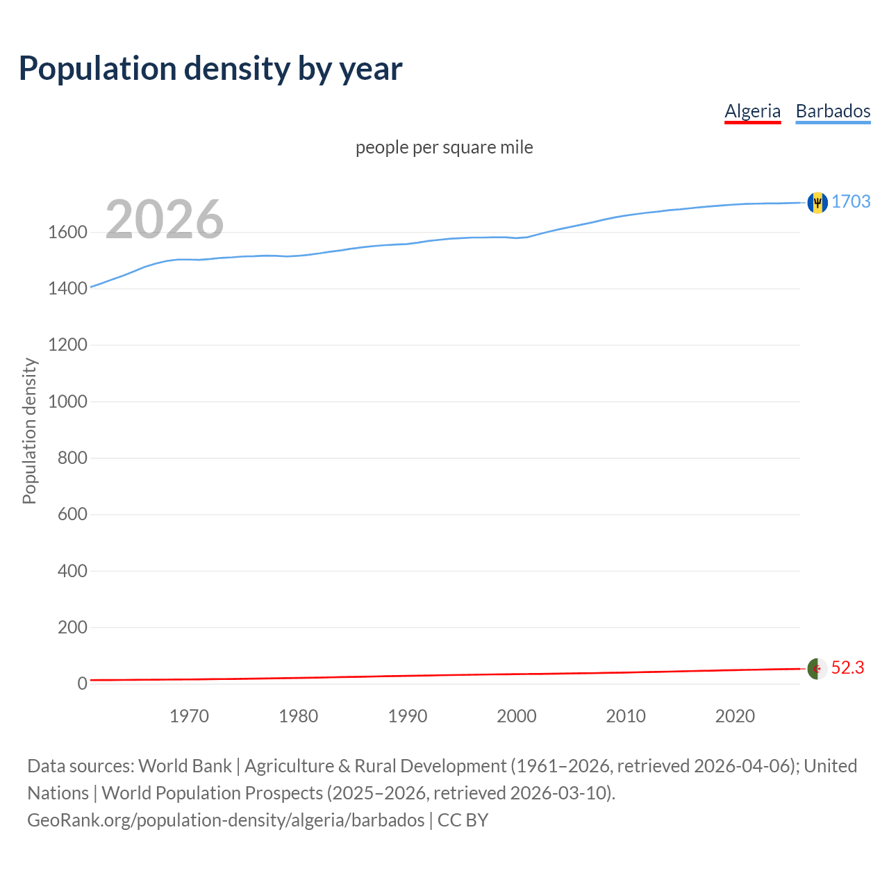 Population density