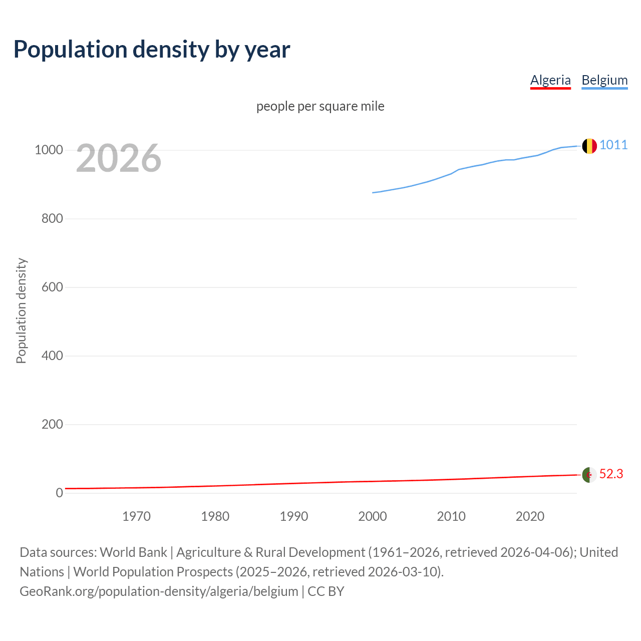 Population density