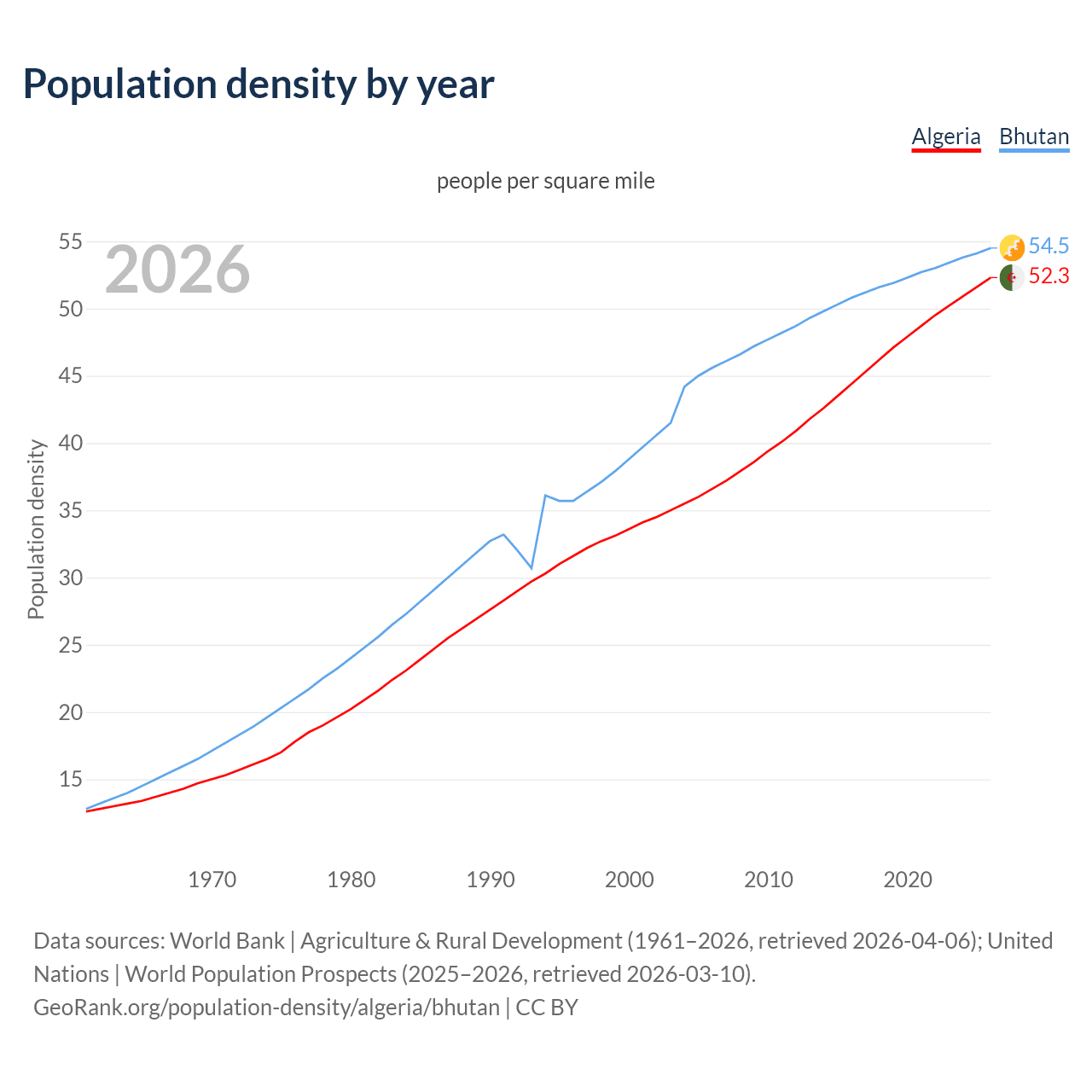 Population density