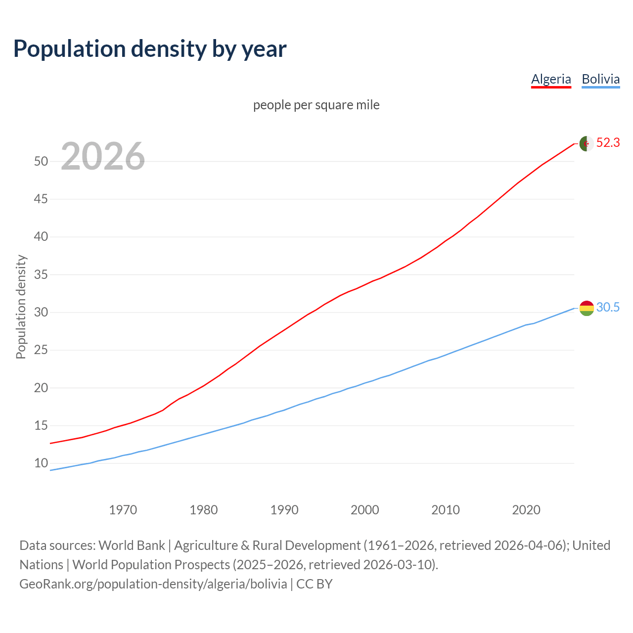 Population density