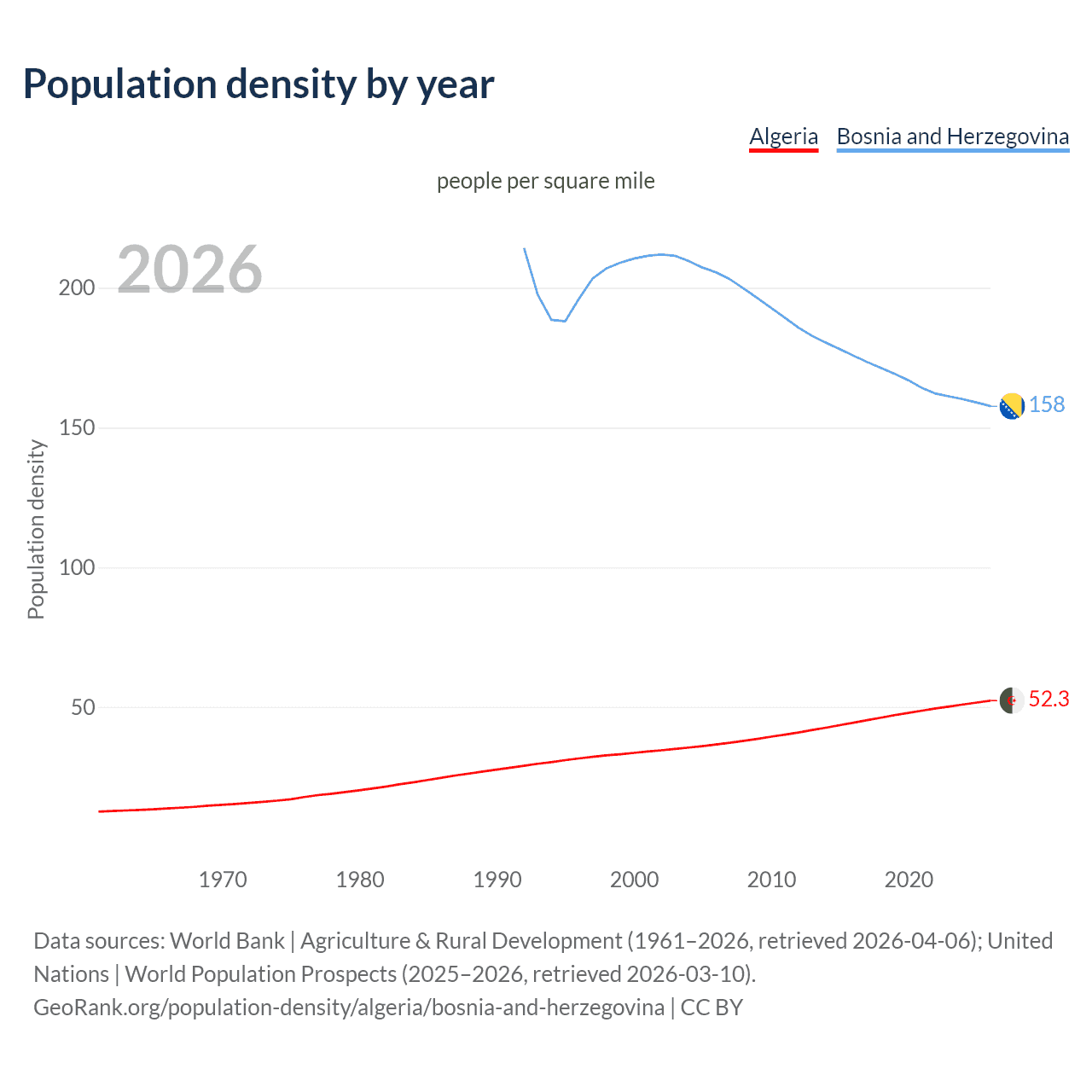 Population density