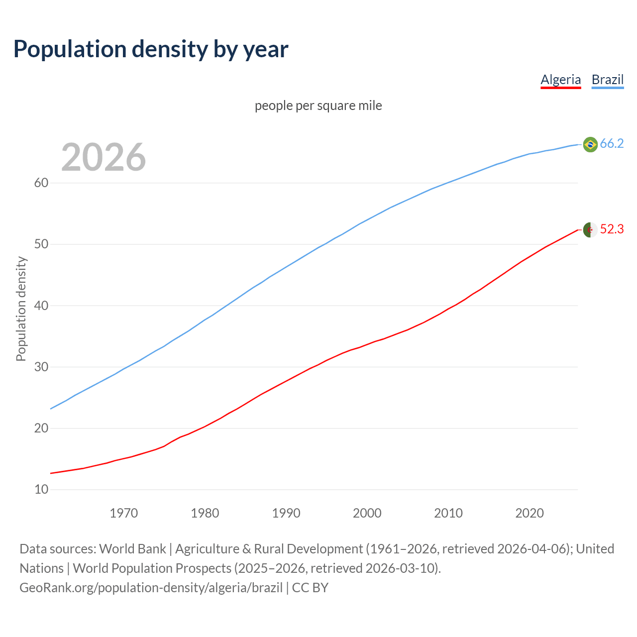 Population density
