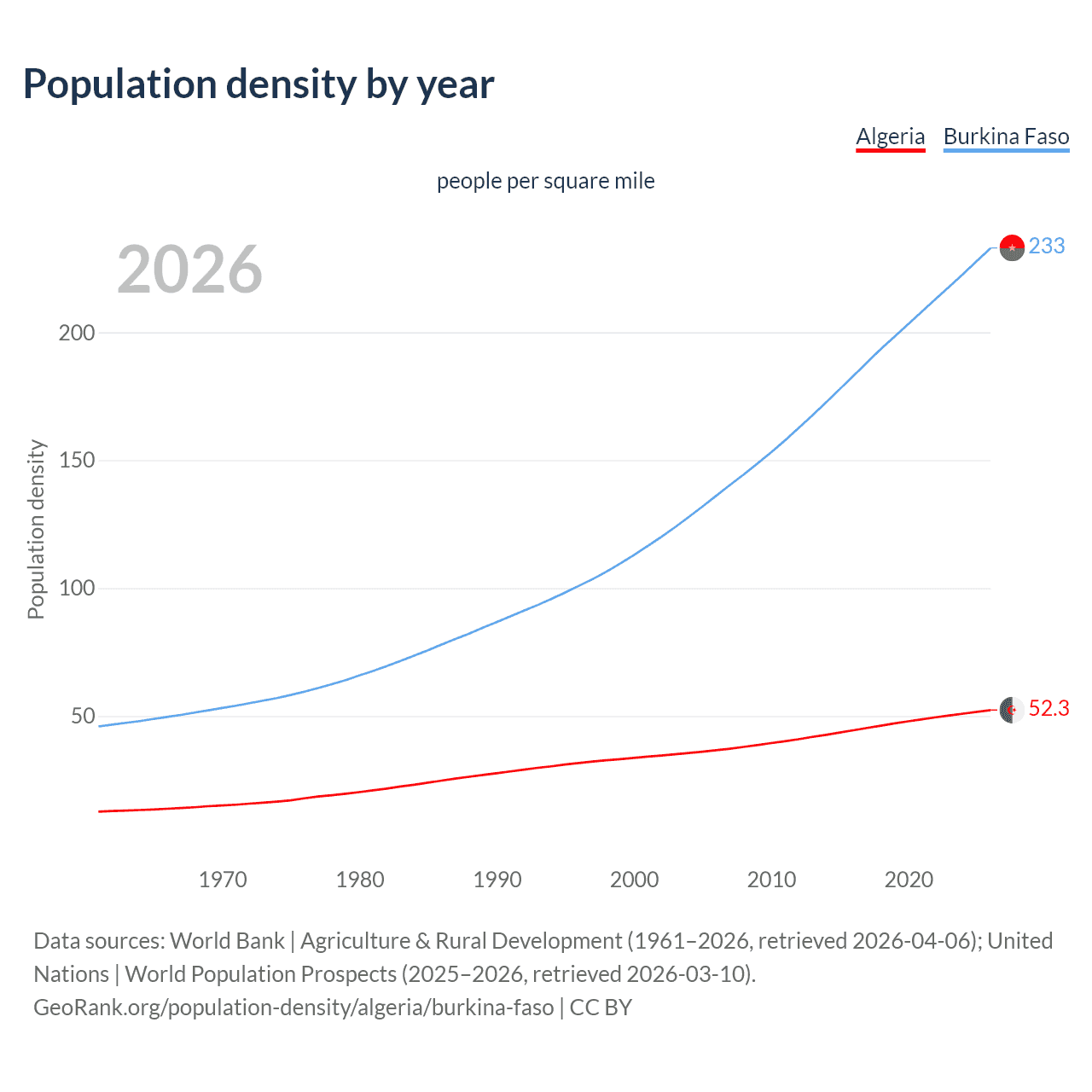 Population density