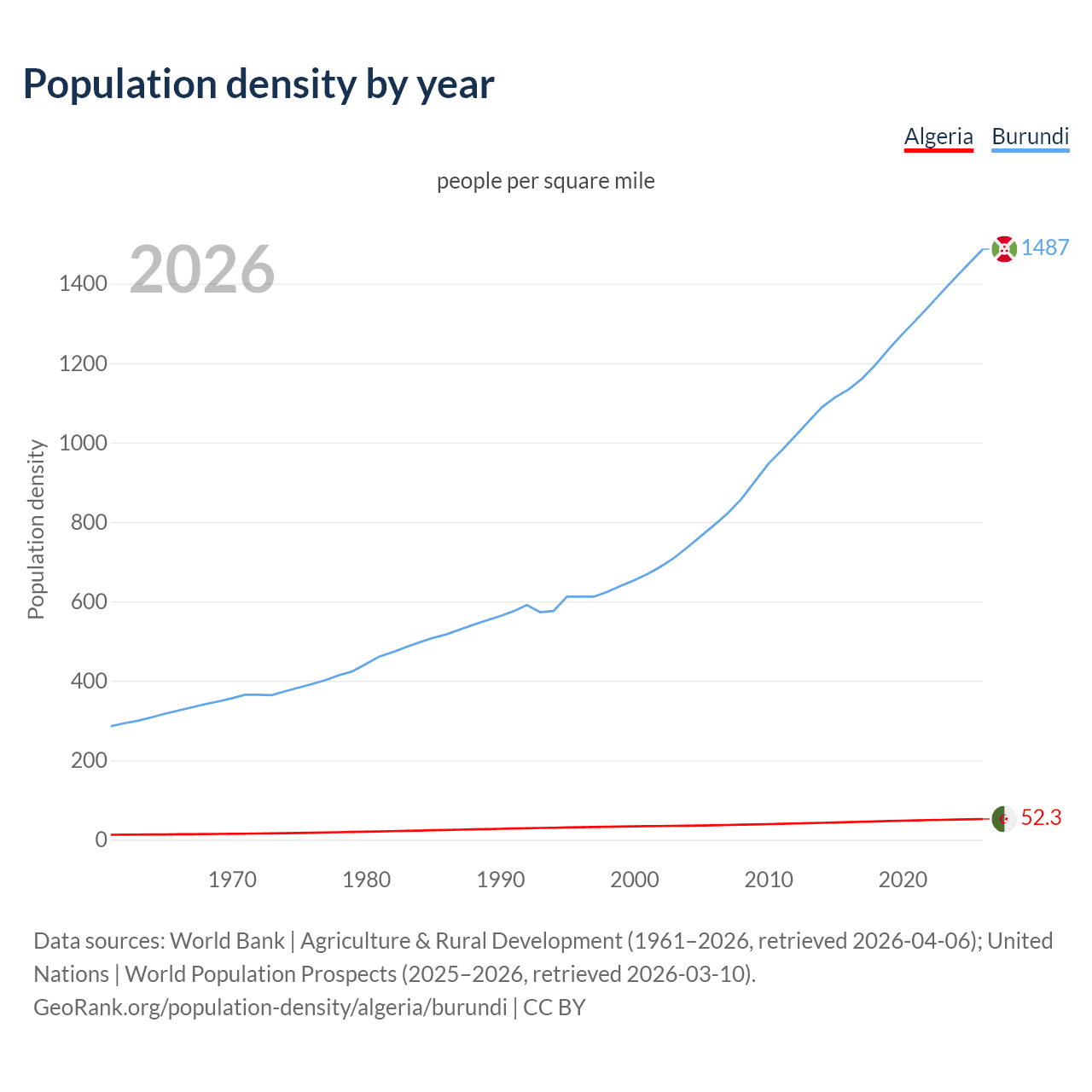 Population density