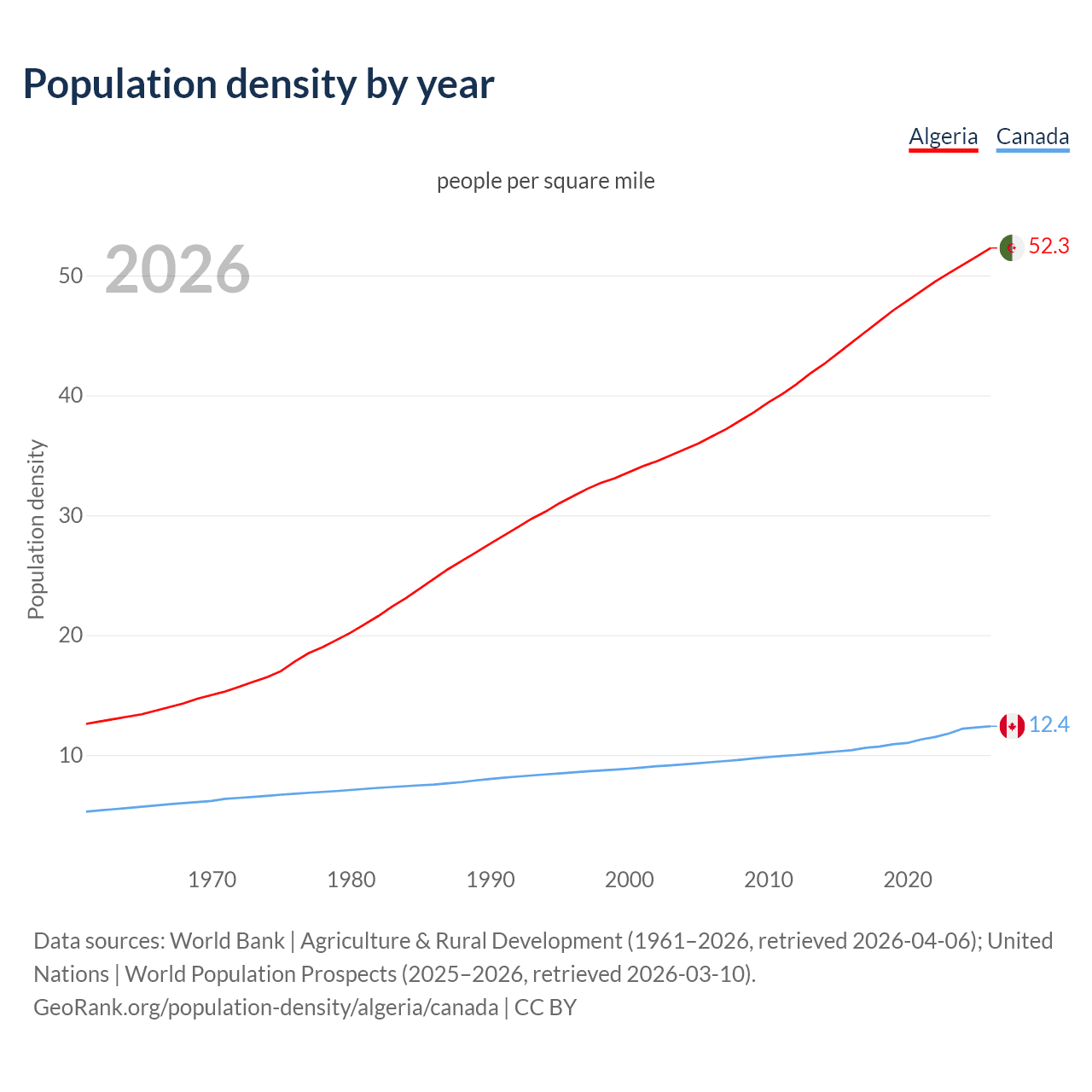 Population density