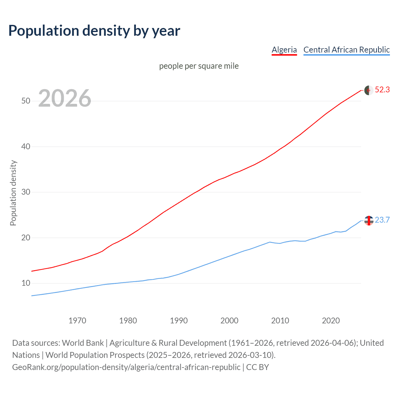 Population density