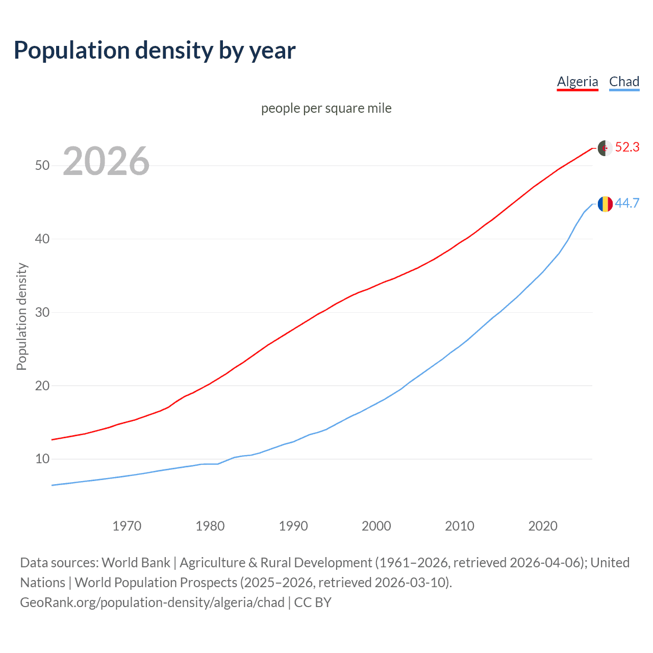 Population density