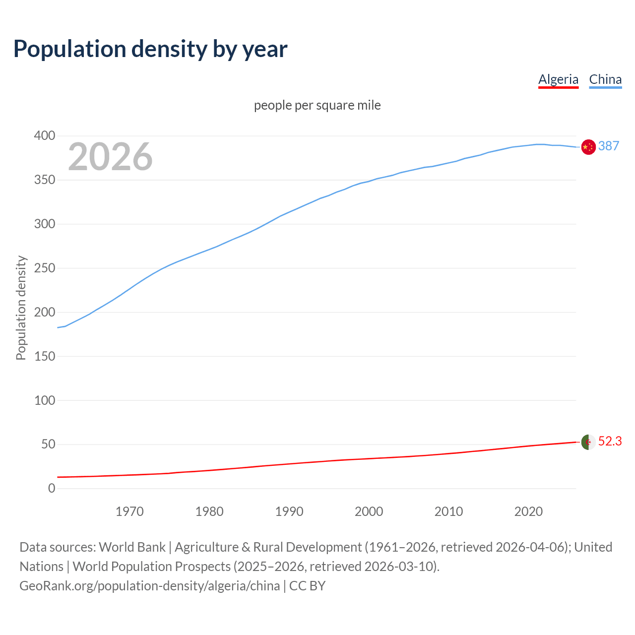 Population density