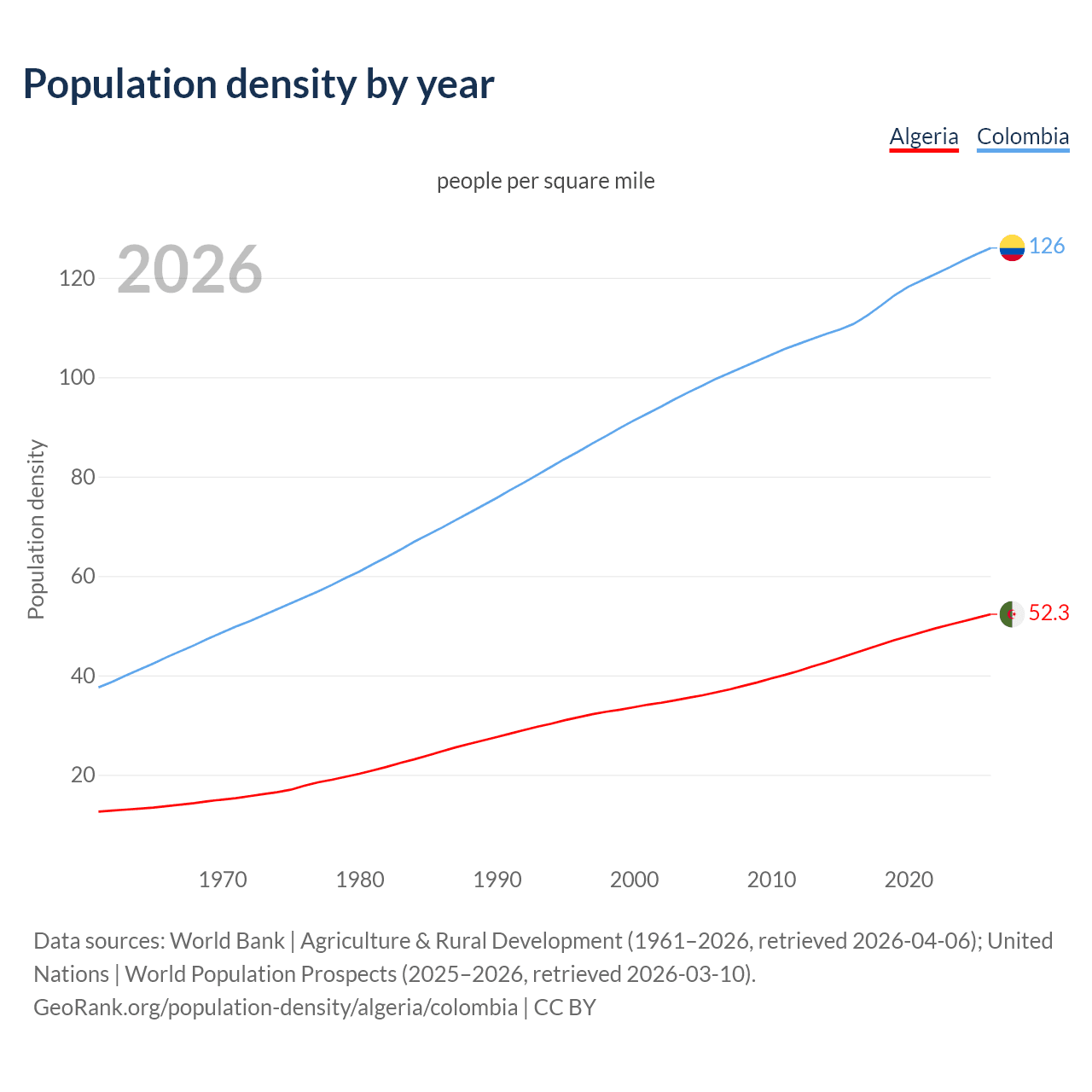 Population density