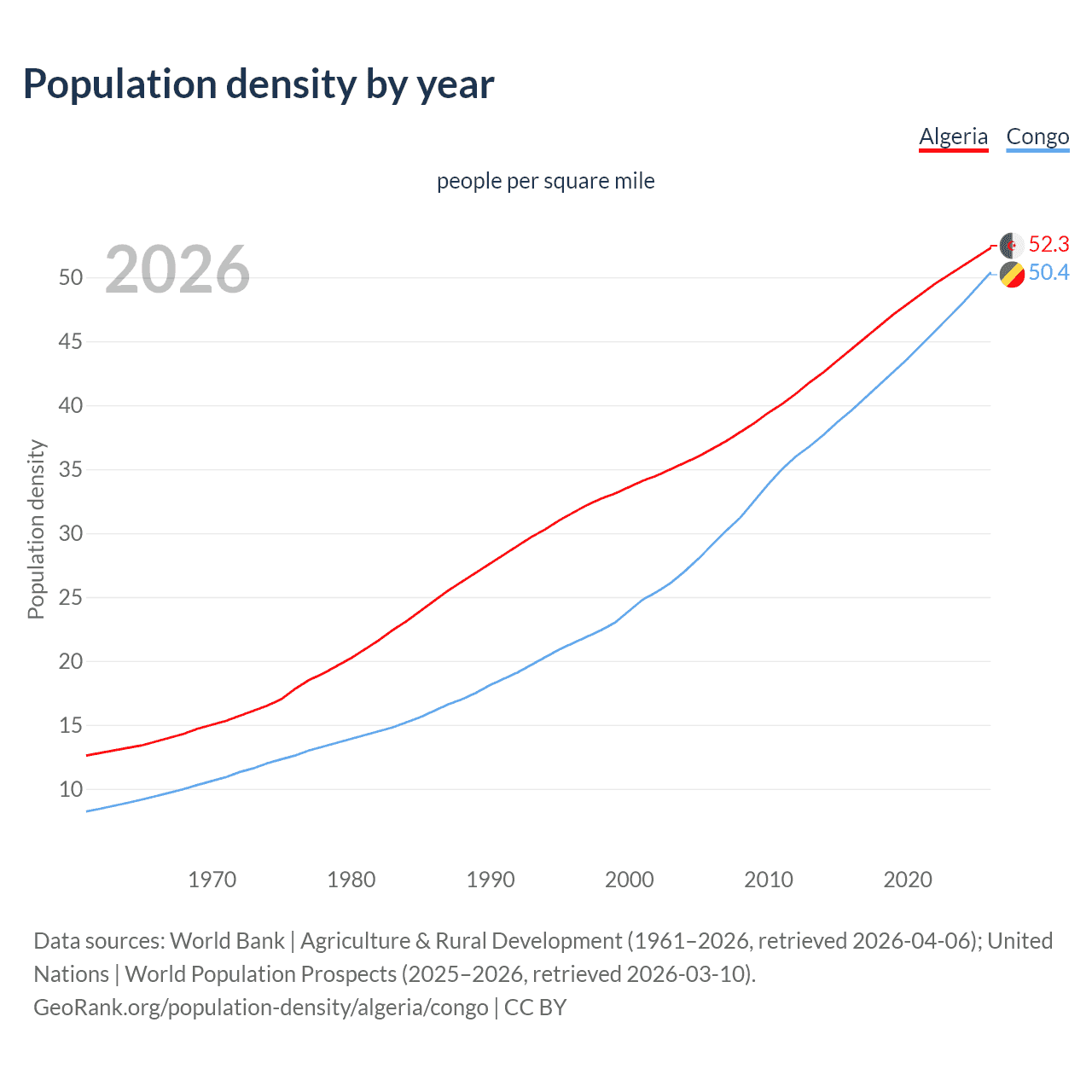 Population density