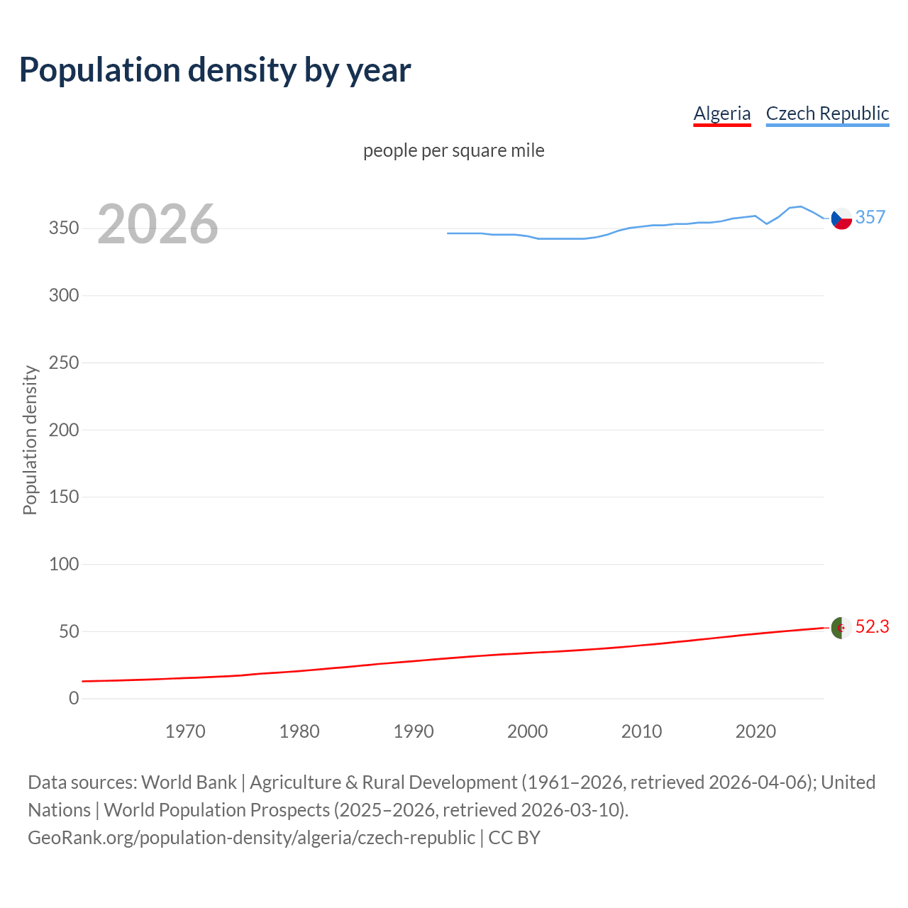 Population density