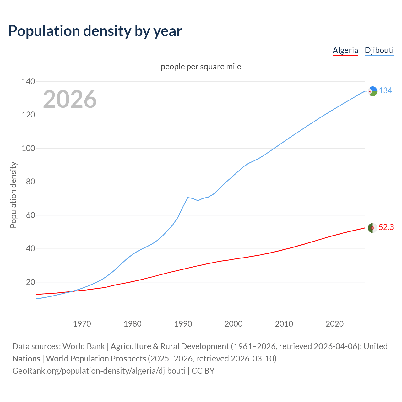 Population density