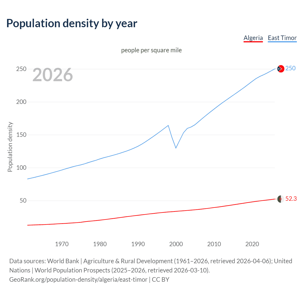 Population density