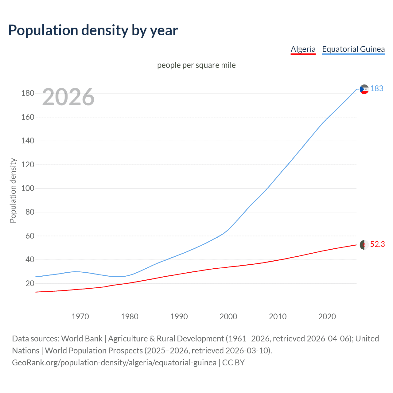 Population density