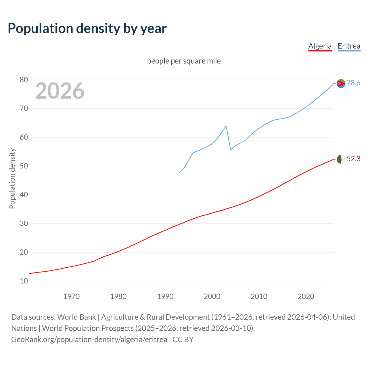 Population density