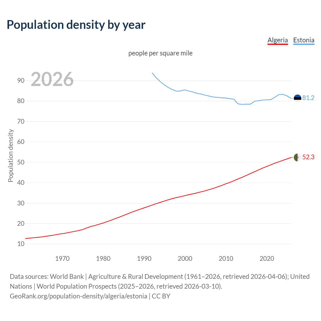 Population density