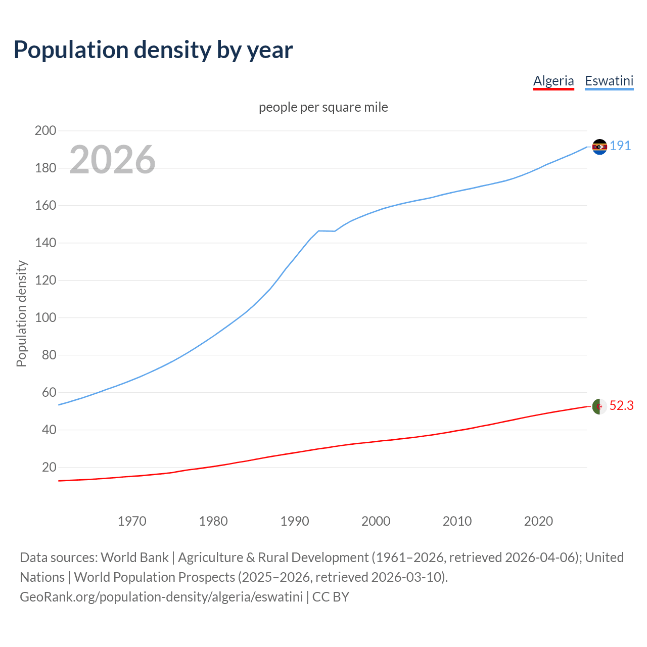 Population density