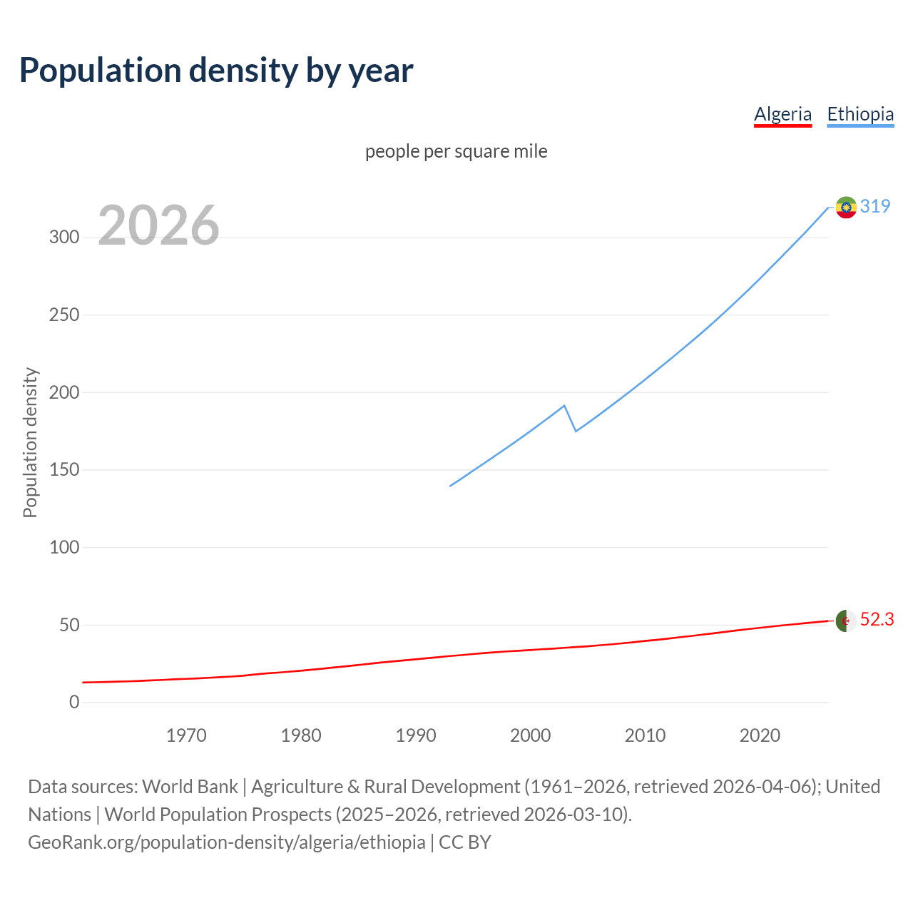 Population density