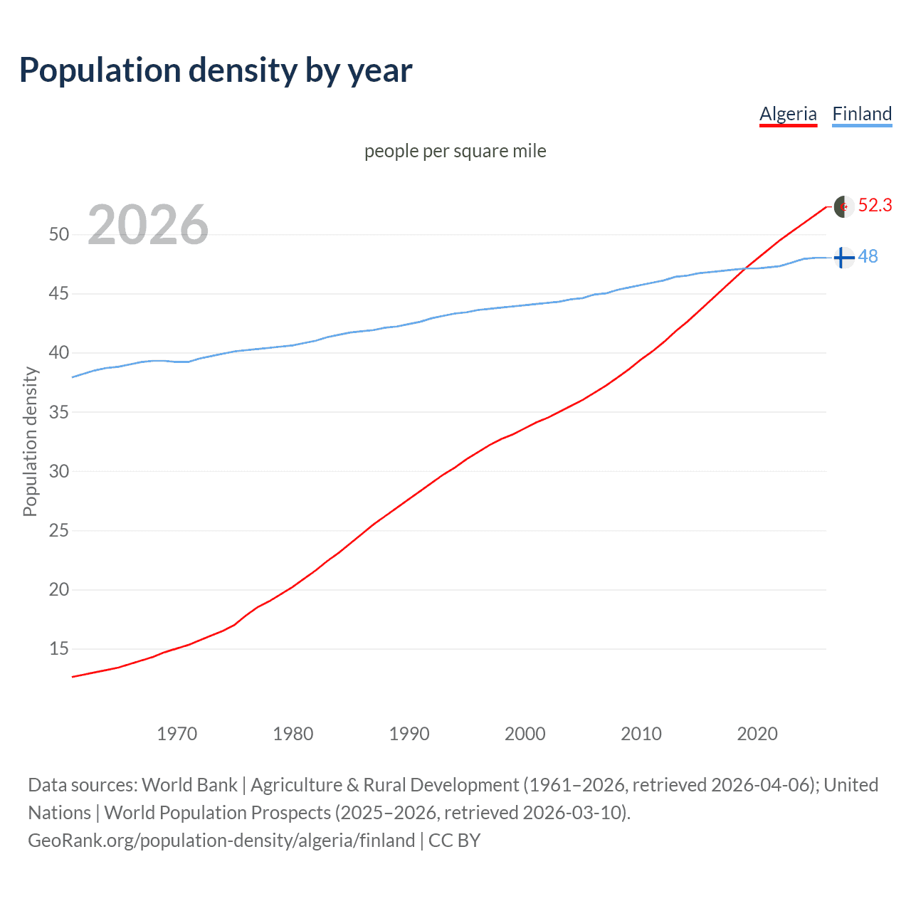 Population density