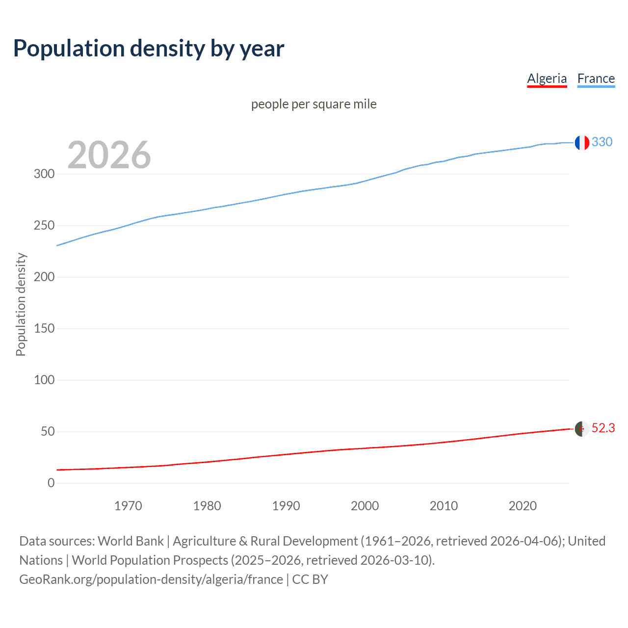 Population density