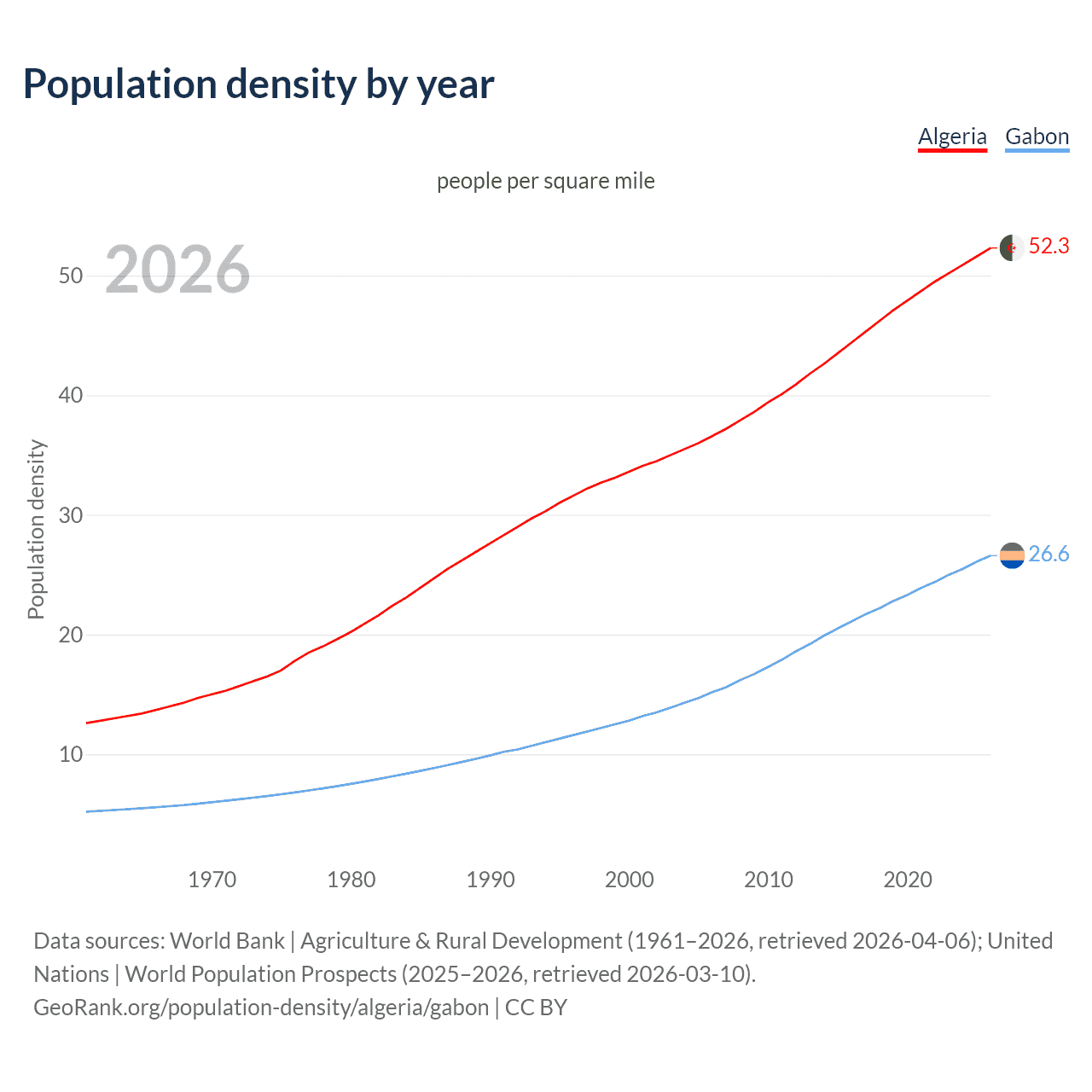 Population density