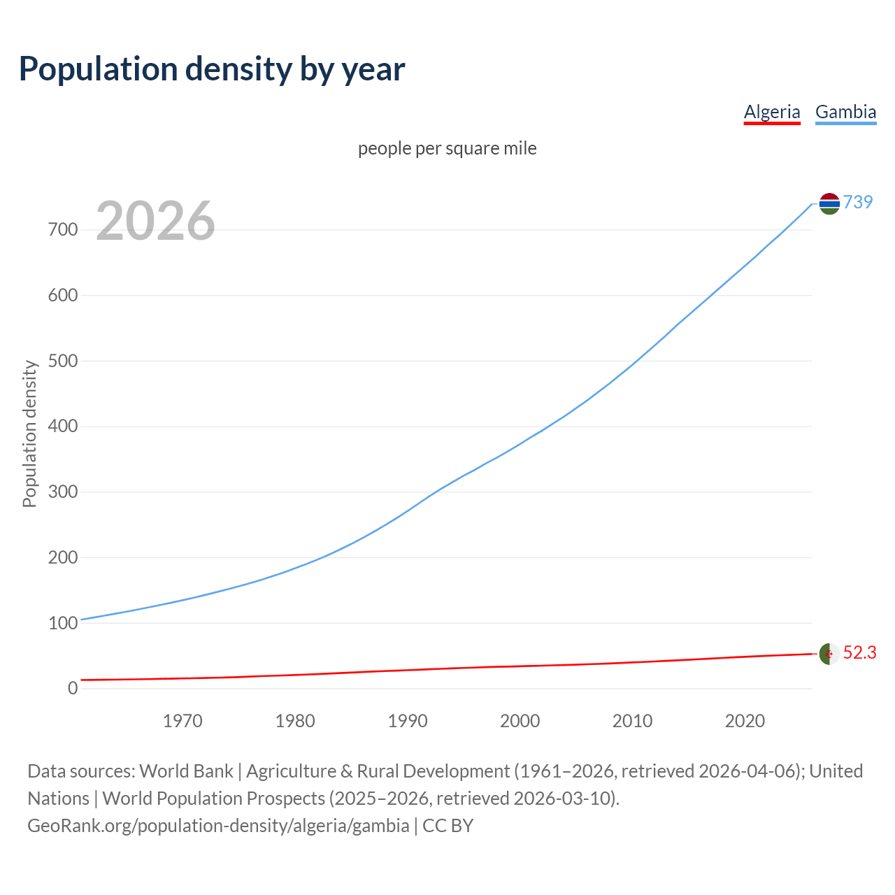 Population density