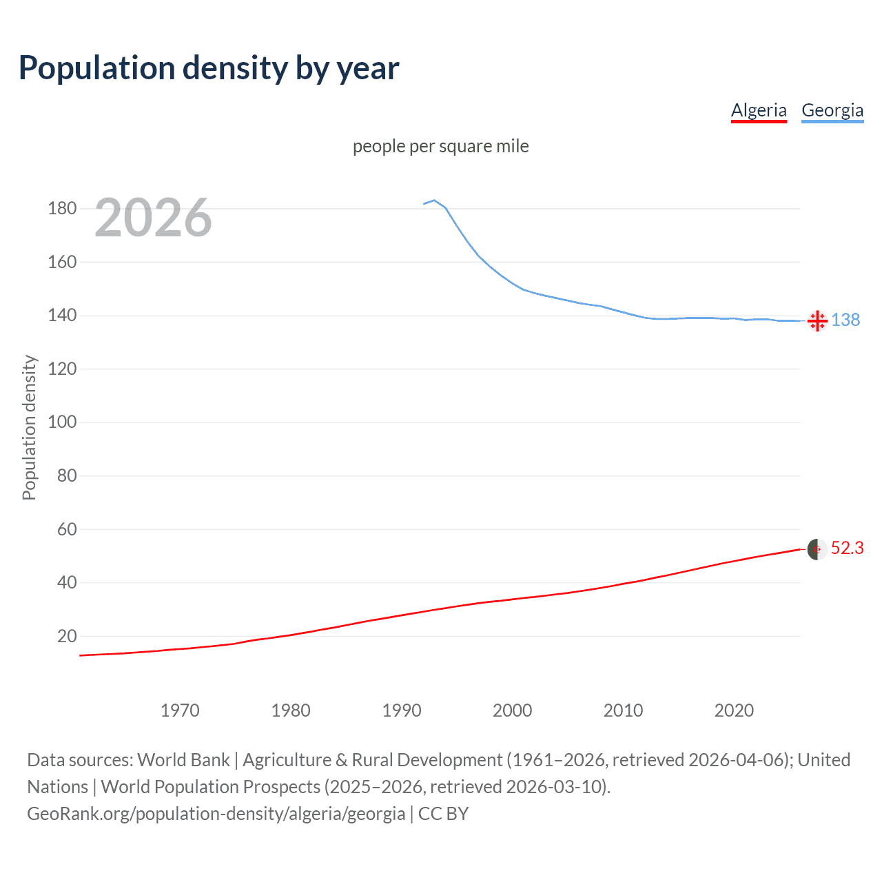 Population density