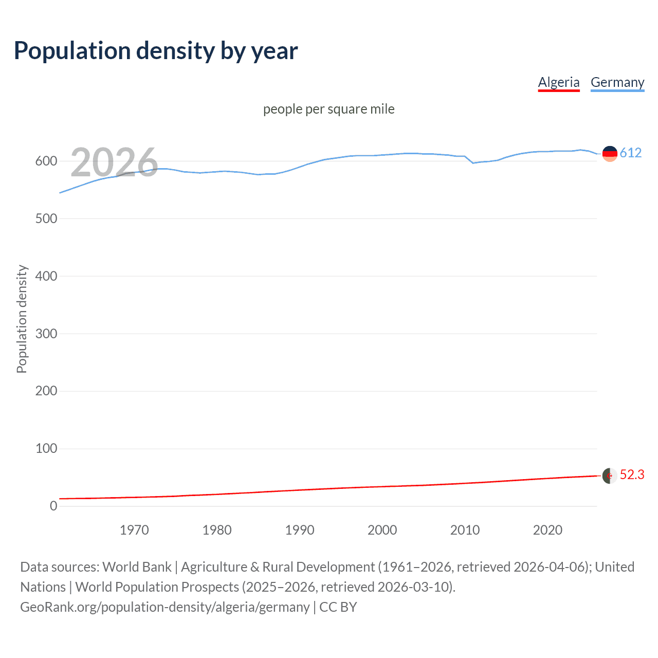 Population density
