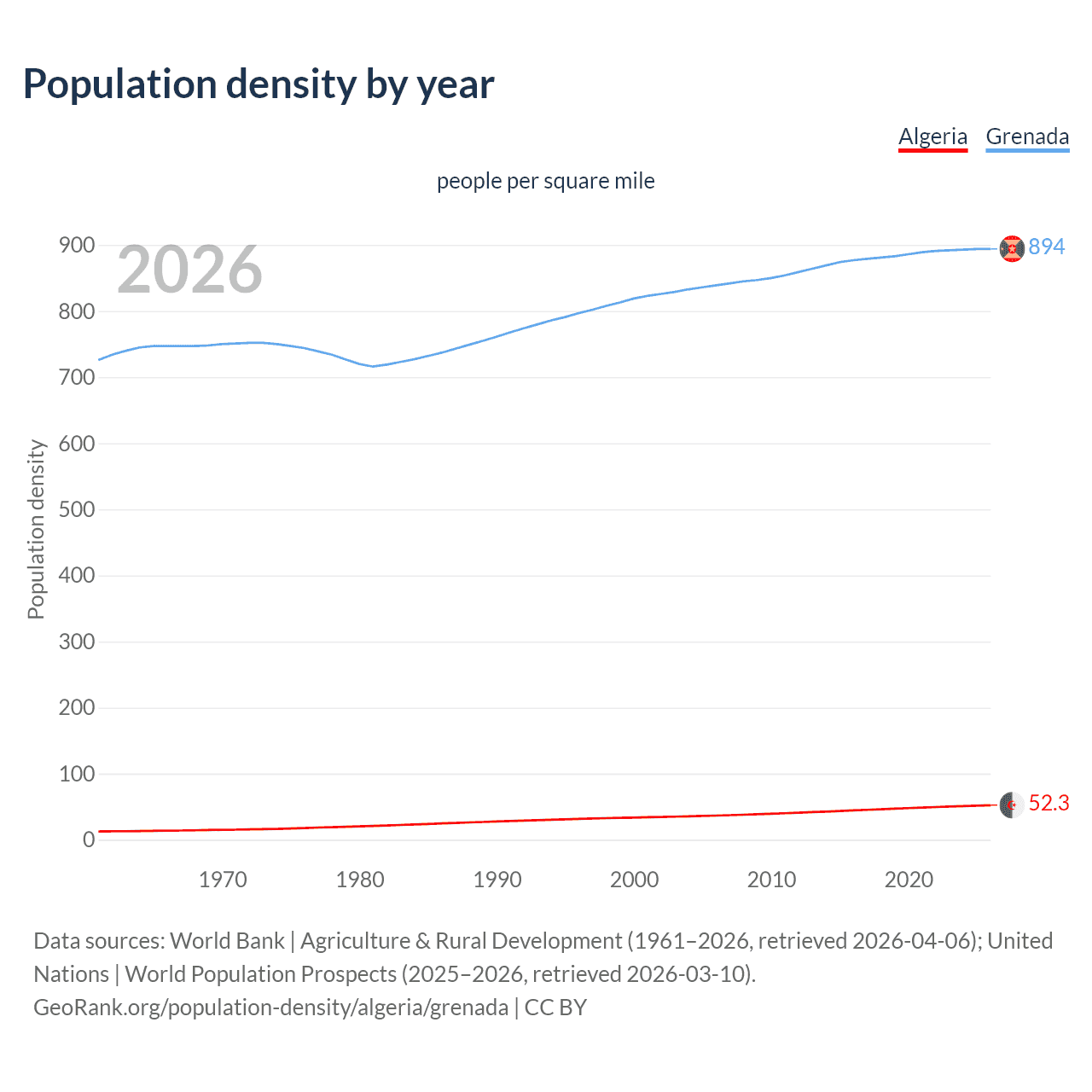 Population density