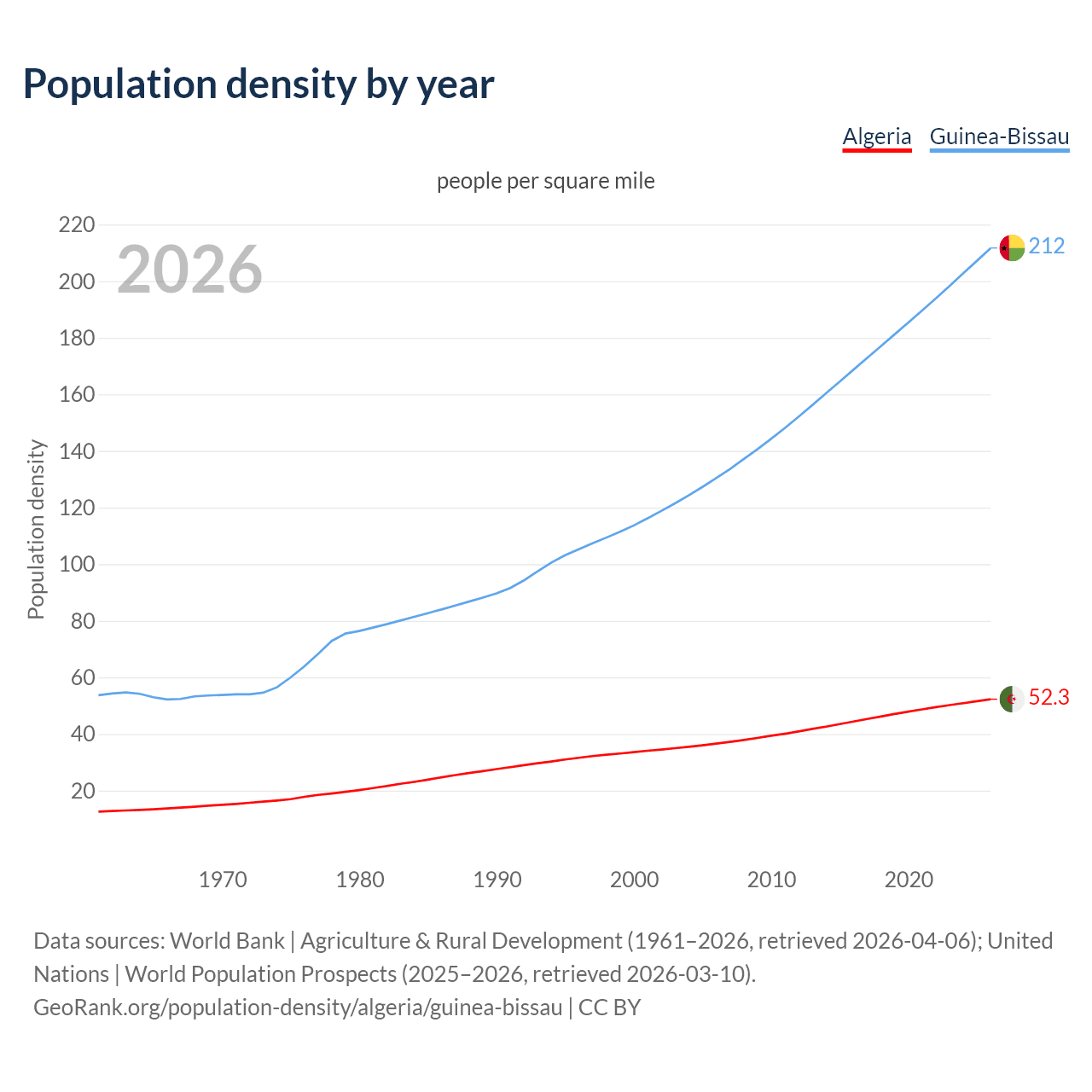 Population density