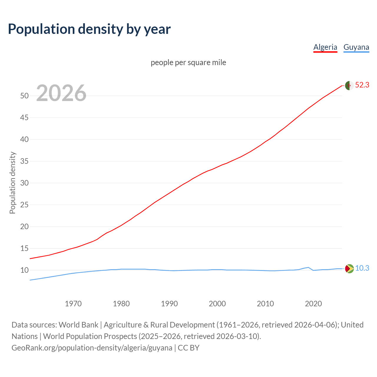 Population density