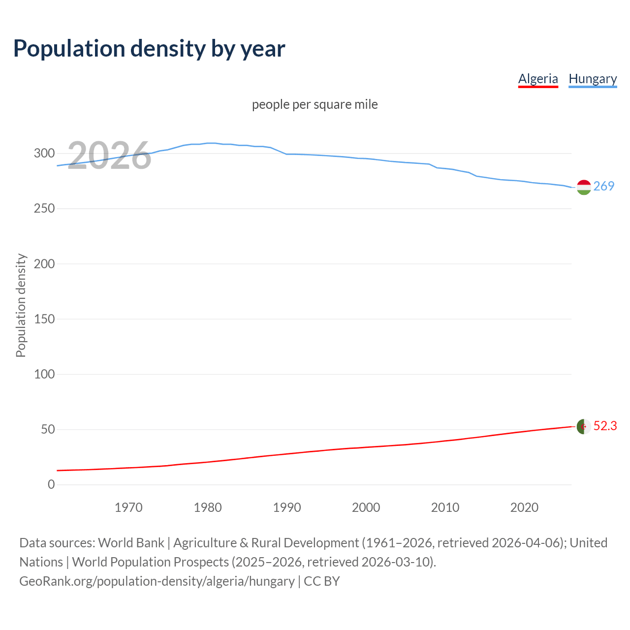 Population density