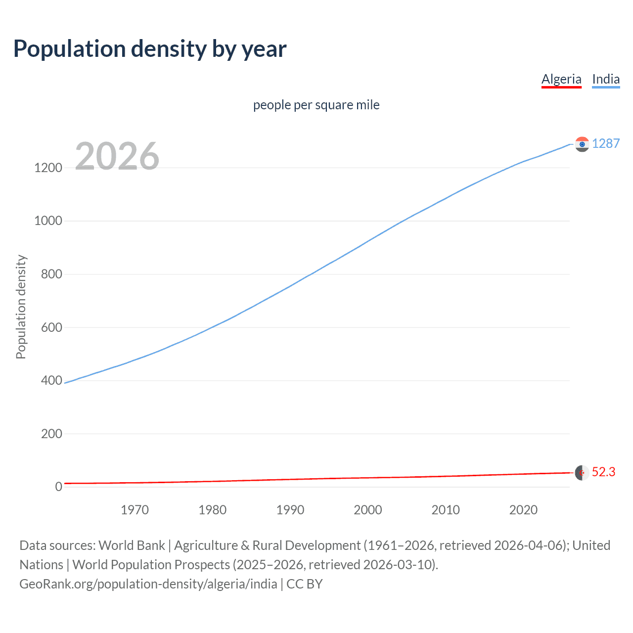 Population density
