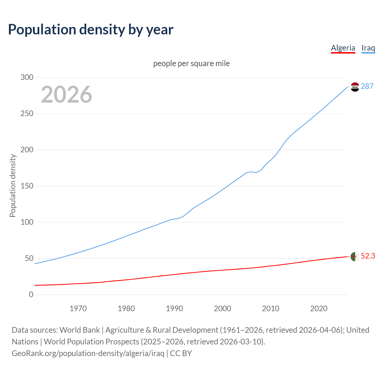 Population density