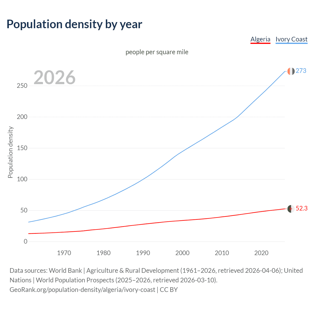 Population density