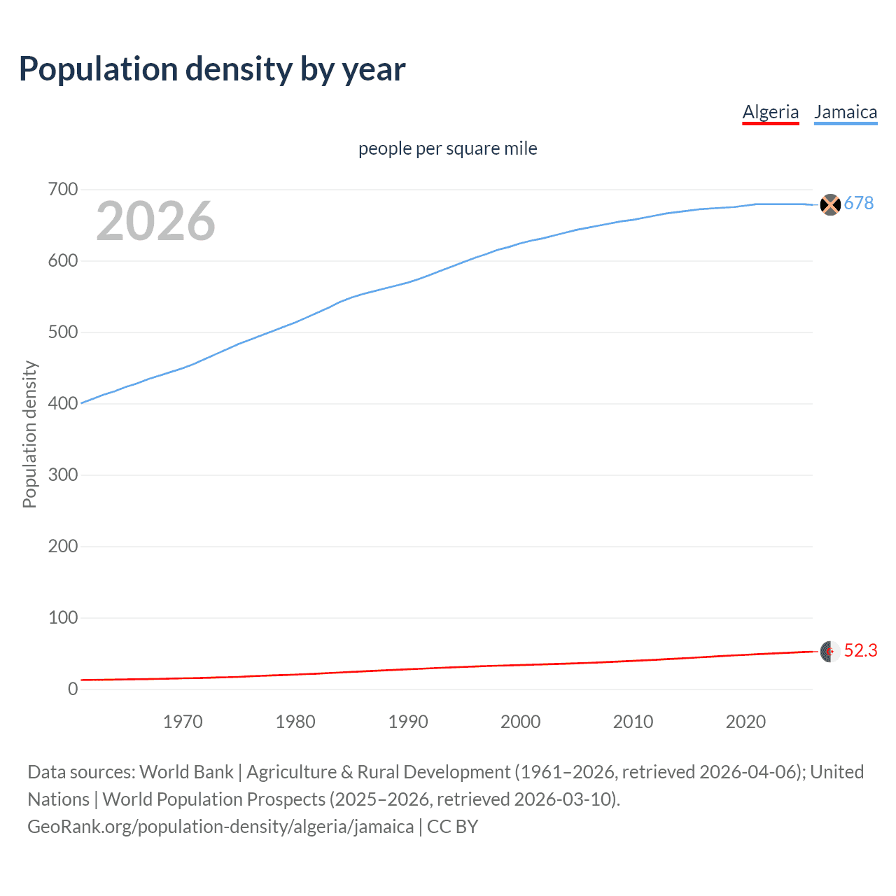 Population density