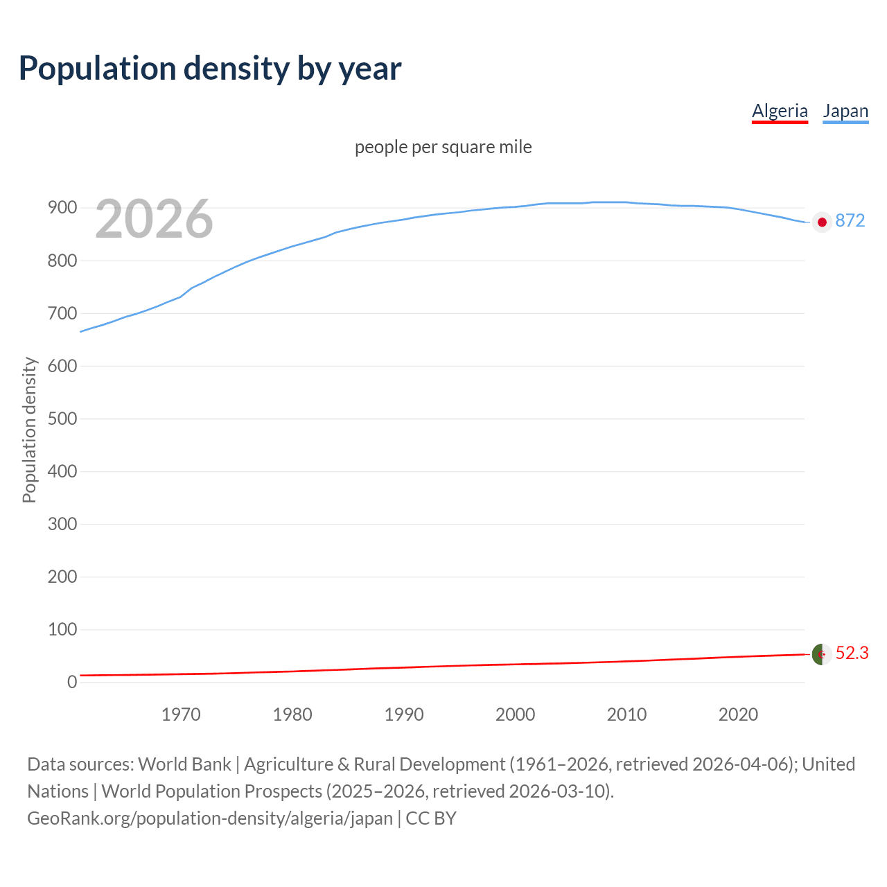 Population density