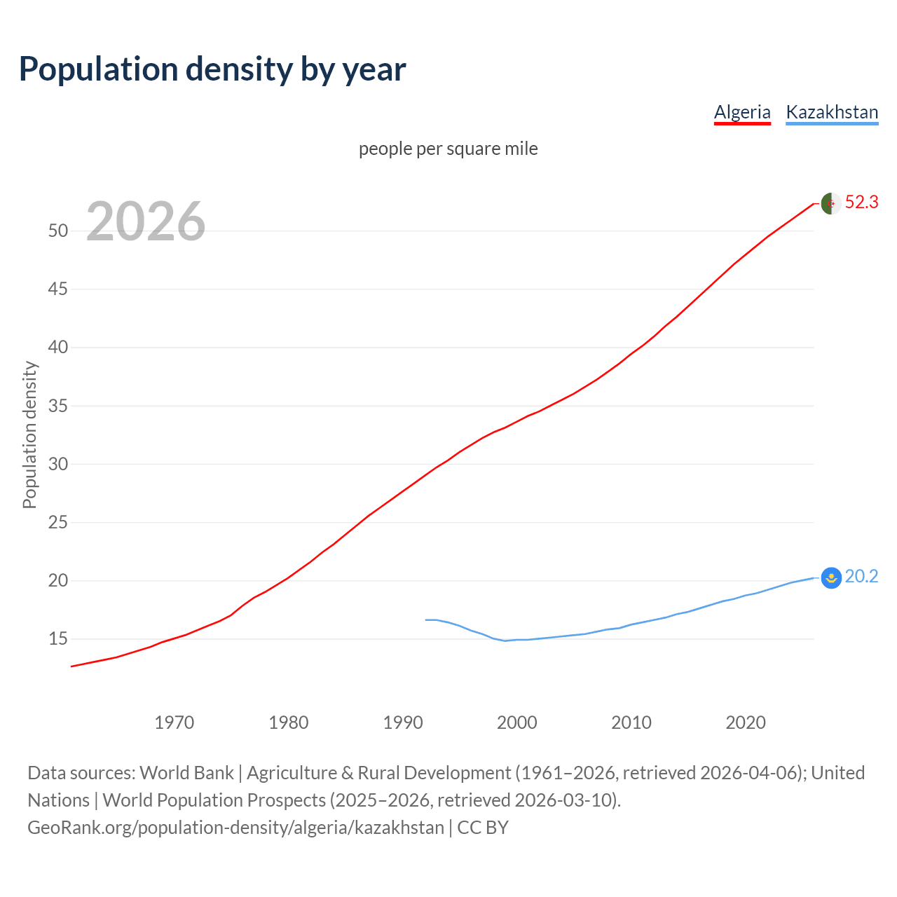 Population density