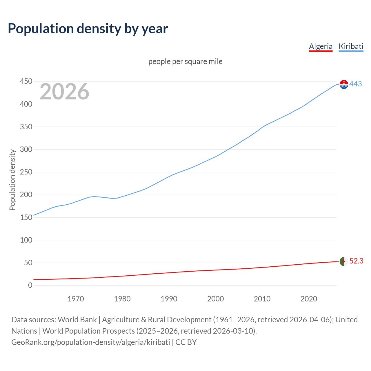 Population density
