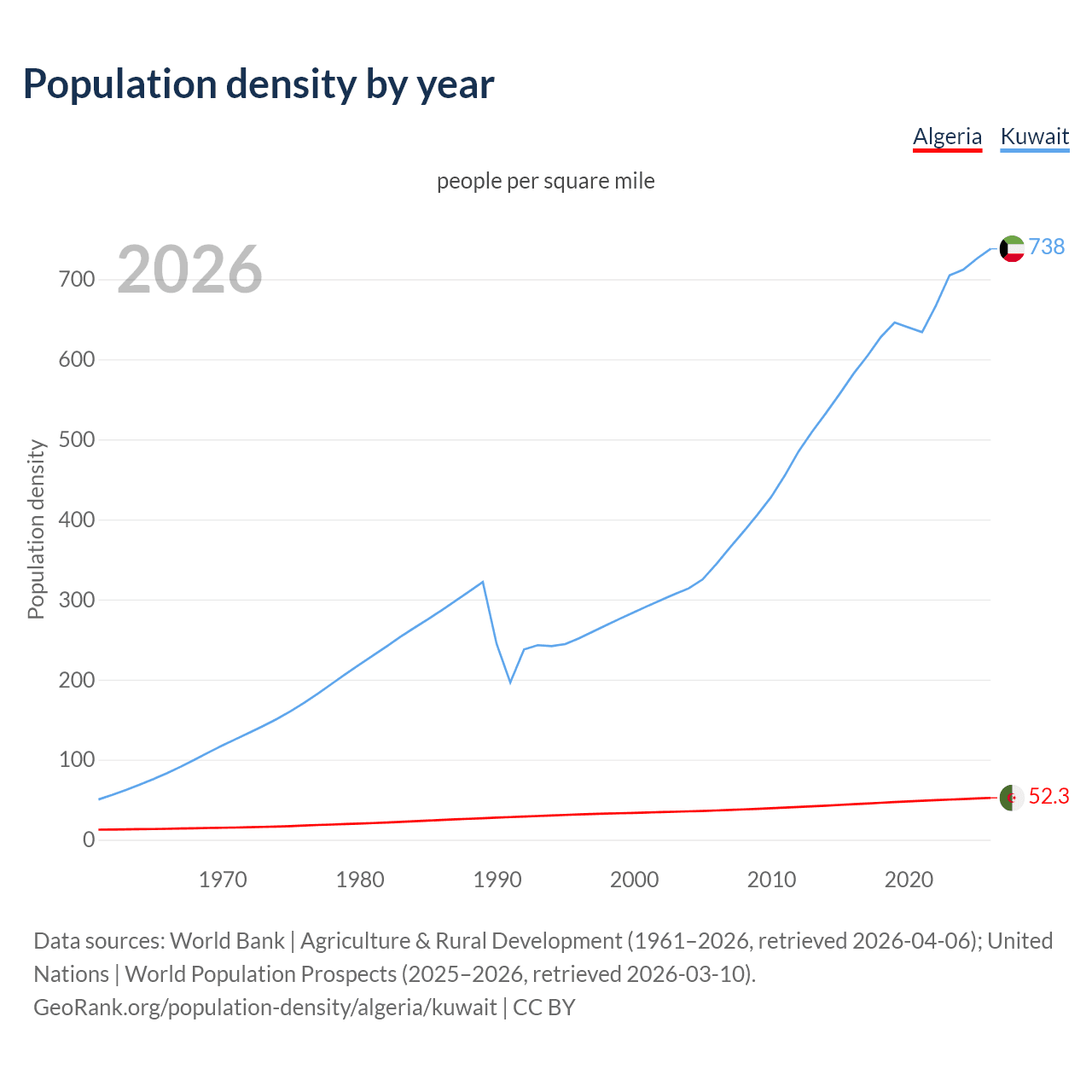 Population density